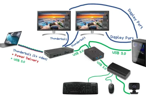 Schemat podłączenia laptopa do dwóch monitorów, stacji dokującej, komputera stacjonarnego i akcesoriów.