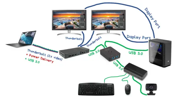 Schemat podłączenia laptopa do dwóch monitorów, stacji dokującej, komputera stacjonarnego i akcesoriów.