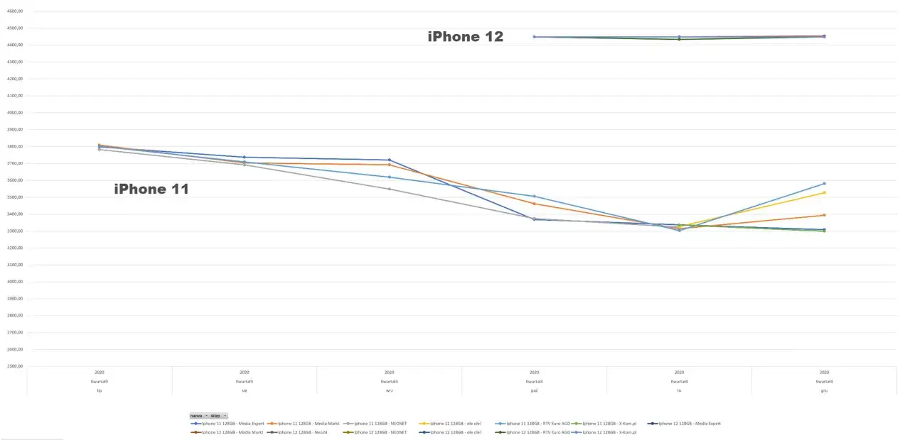 Wykres cen iPhone 13 po premierze iPhone 14 w Polsce