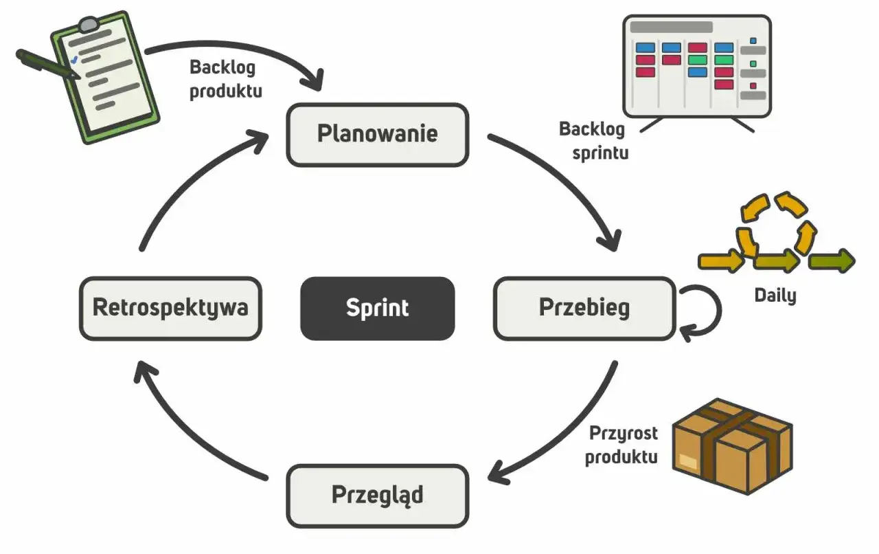 Zesp&oacute;ł tworzący aplikacje mobilne i webowe