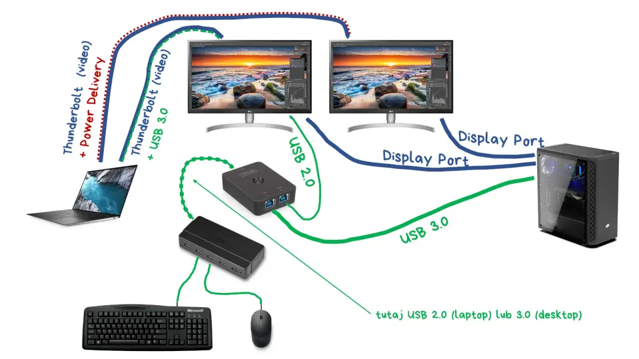 osoba pracująca na dwóch monitorach laptop i zewnętrzny monitor